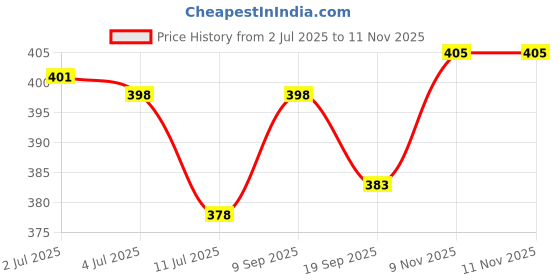 flipkart.com guapo Men Striped Black Track Pants guapo Price History Graph from 2 Jul 2025 to 11 Nov 2025