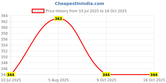 flipkart.com guapo Women Solid Multicolor Track Pants guapo Price History Graph from 10 Jul 2025 to 17 Oct 2025