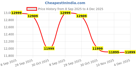 flipkart.com Guarantee Ornament House DINORI1 18kt Diamond Yellow Gold Stud Price History Graph from 8 Sep 2025 to 4 Dec 2025