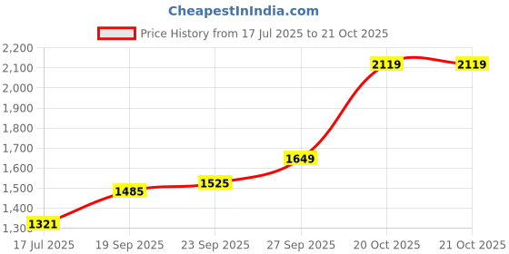 flipkart.com guarantee ornament house GOHSILVERCOIN10 S 995 10 g Silver Coin guarantee ornament house Price History Graph from 17 Jul 2025 to 20 Oct 2025