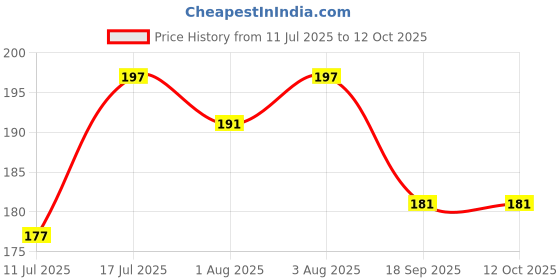 flipkart.com guarantee ornament house Note2000 Silver Silver Plated Note guarantee ornament house Price History Graph from 11 Jul 2025 to 11 Oct 2025