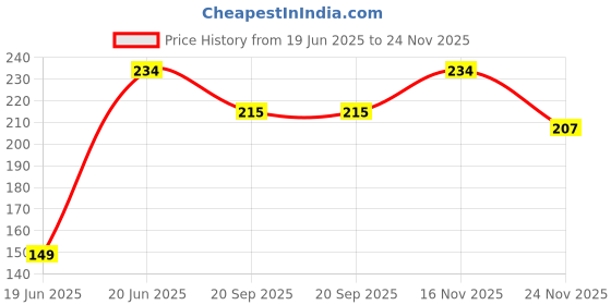 flipkart.com guarantee ornament house Sterling Silver Swastik for Home Vaastu worship and decorative item Decorative Showpiece-2 cm guarantee ornament house Price History Graph from 19 Jun 2025 to 24 Nov 2025