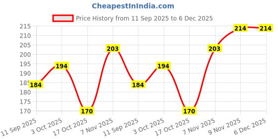 flipkart.com dr. shrimali & astro science Guaranteed Original 7 Mukhi Rudraksha With Certificate Wood Pendant dr. shrimali & astro science Price History Graph from 11 Sep 2025 to 5 Dec 2025