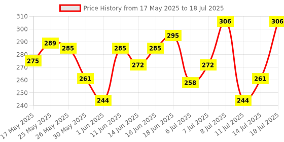 flipkart.com gillette Guard 3 Single Razor for men with 8 shaving Blades, Men gillette Price History Graph from 17 May 2025 to 14 Jul 2025