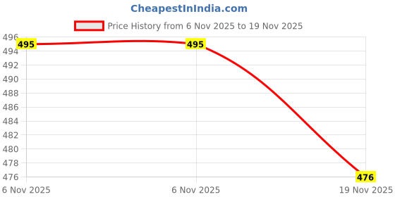 flipkart.com gillette Guard Cartridge Blade With Razor gillette Price History Graph from 6 Nov 2025 to 19 Nov 2025