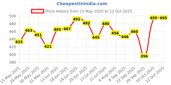 flipkart.com gillette Guard Cartridge Single Blade With Razor (25Cartridge + 1 Razor Handle) Pack of 26 Items, Men & Women gillette Price History Graph from 15 May 2025 to 12 Oct 2025