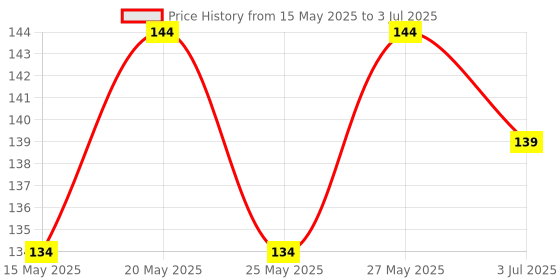 flipkart.com gillette Guard Manual Shaving Razor Blades -12 Cartridges + 1 Razor, Men gillette Price History Graph from 15 May 2025 to 3 Jul 2025