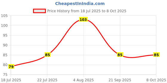flipkart.com gillette Guard Manual Shaving Razor Blades -6 Cartridges + 1 Razor, Men gillette Price History Graph from 18 Jul 2025 to 8 Oct 2025