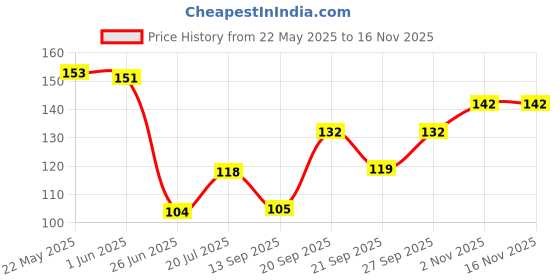 flipkart.com alku Guard Manual Shaving Razor Blades -6 Cartridges + 1 Razor, Men, Men & Women alku Price History Graph from 22 May 2025 to 15 Nov 2025
