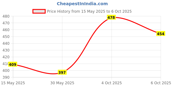 flipkart.com gillette GUARD RAZOR Pack Of 16, Men gillette Price History Graph from 15 May 2025 to 6 Oct 2025