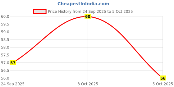 flipkart.com gillette Guard Shaving Blades for men with flexible gillette Price History Graph from 24 Sep 2025 to 5 Oct 2025