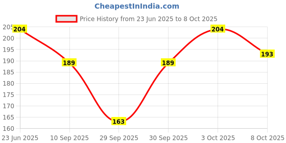 flipkart.com gillette GUARD Shaving Razor 3Pcs with 12 Cartridge For Smooth Shave, Men gillette Price History Graph from 23 Jun 2025 to 7 Oct 2025