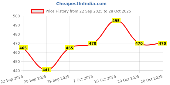flipkart.com nike Guard Stay 2 Football Shin Guard nike Price History Graph from 22 Sep 2025 to 27 Oct 2025