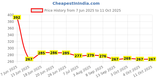 flipkart.com Guardian 2016 Anti-virus 1.0 User 1 Year Price History Graph from 7 Jun 2025 to 11 Oct 2025
