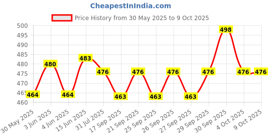 flipkart.com Guardian Anti-virus 1 User 1 Year Price History Graph from 30 May 2025 to 9 Oct 2025