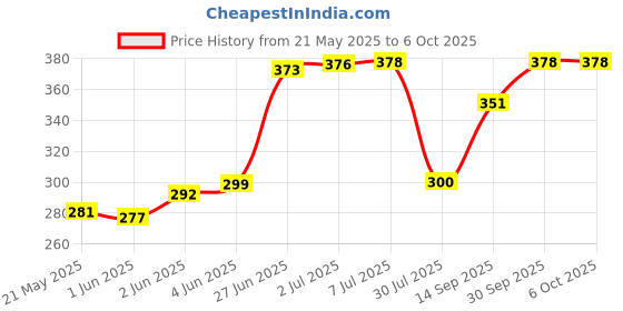 flipkart.com Guardian Anti-virus 1 User 1 Year Price History Graph from 21 May 2025 to 6 Oct 2025