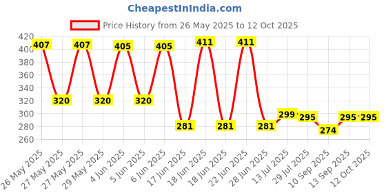 flipkart.com Guardian Anti-virus 1 User 1 Year Price History Graph from 26 May 2025 to 12 Oct 2025