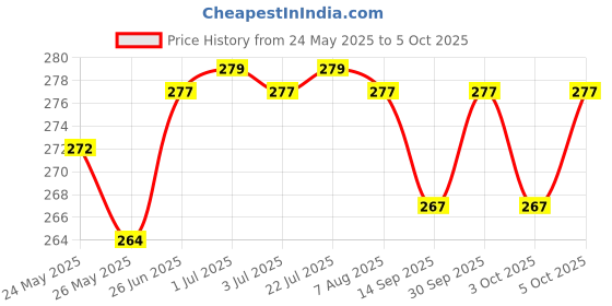 flipkart.com Guardian Anti-virus 1 User 1 Year Price History Graph from 24 May 2025 to 5 Oct 2025