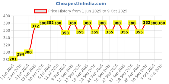flipkart.com Guardian Anti-virus 1 User 1 Year Price History Graph from 1 Jun 2025 to 9 Oct 2025