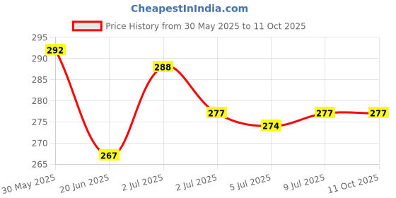 flipkart.com Guardian Anti-virus 1 User 1 Year (Renewal) Price History Graph from 30 May 2025 to 8 Oct 2025