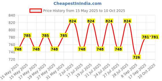 flipkart.com Guardian Anti-virus 2 User 1 Year Price History Graph from 15 May 2025 to 9 Oct 2025