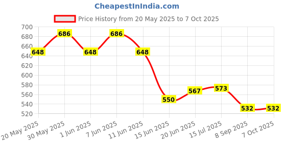 flipkart.com Guardian Anti-virus 2 User 1 Year Price History Graph from 20 May 2025 to 7 Oct 2025