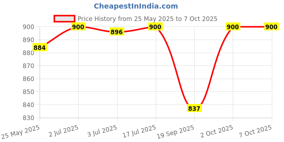 flipkart.com Guardian Anti-virus 2 User 1 Year Price History Graph from 25 May 2025 to 7 Oct 2025