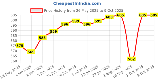 flipkart.com Guardian Anti-virus 2 User 1 Year (Renewal) Price History Graph from 26 May 2025 to 9 Oct 2025