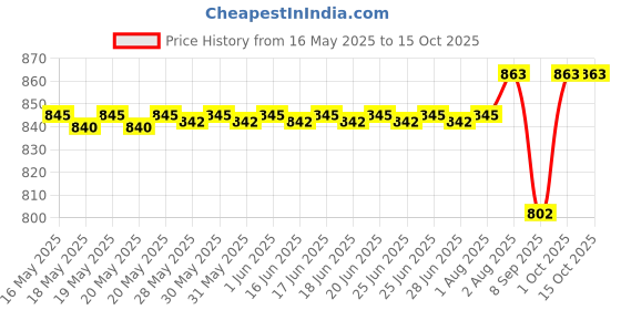 flipkart.com Guardian Anti-virus 3 User 1 Year Price History Graph from 16 May 2025 to 14 Oct 2025