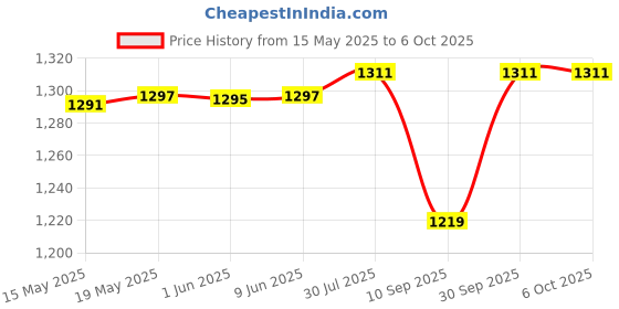 flipkart.com Guardian Anti-virus 3 User 1 Year Price History Graph from 15 May 2025 to 6 Oct 2025
