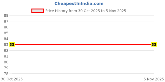 flipkart.com buc Guardian Bell Key Chain | Guardian Bell For Bike |good Luck Key Chain Balls Pack of 1 buc Price History Graph from 30 Oct 2025 to 3 Nov 2025