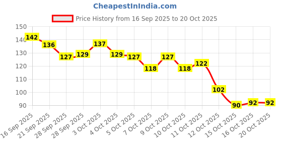 flipkart.com the slr Guardian Bell Keychain for Bike & Car | Good Luck Charm Key Ring | Keychain Chain Breaker the slr Price History Graph from 16 Sep 2025 to 20 Oct 2025
