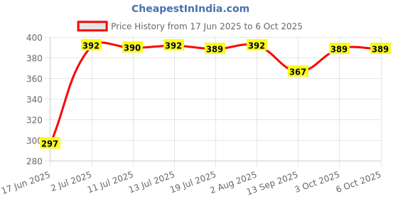 flipkart.com Guardian Internet Security 1 User 1 Year Price History Graph from 17 Jun 2025 to 5 Oct 2025