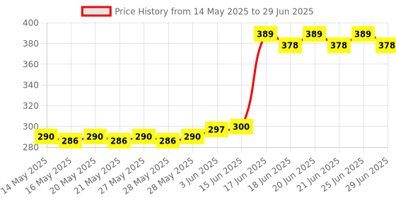 flipkart.com Guardian Internet Security 1 User 1 Year Price History Graph from 14 May 2025 to 29 Jun 2025