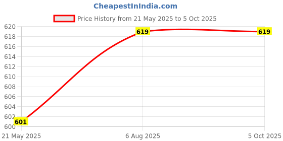 flipkart.com Guardian Internet Security 2 User 1 Year Price History Graph from 21 May 2025 to 5 Oct 2025
