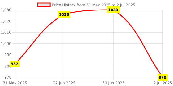 flipkart.com Guardian Internet Security 3 User 1 Year Price History Graph from 31 May 2025 to 2 Jul 2025