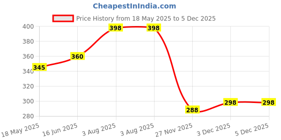 flipkart.com guardian Paper Toilet Seat Cover guardian Price History Graph from 18 May 2025 to 5 Dec 2025