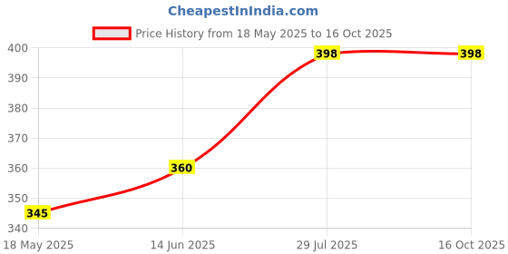 flipkart.com guardian Paper Toilet Seat Cover guardian Price History Graph from 18 May 2025 to 16 Oct 2025
