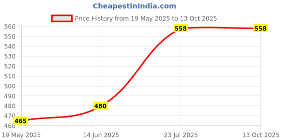flipkart.com guardian Paper Toilet Seat Cover guardian Price History Graph from 19 May 2025 to 13 Oct 2025