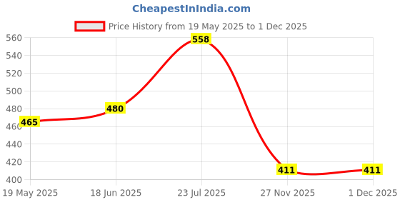 flipkart.com guardian Paper Toilet Seat Cover guardian Price History Graph from 19 May 2025 to 1 Dec 2025