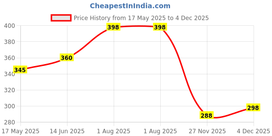 flipkart.com guardian Paper Toilet Seat Cover guardian Price History Graph from 17 May 2025 to 4 Dec 2025