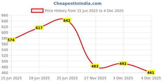 flipkart.com guardian Paper Toilet Seat Cover guardian Price History Graph from 15 Jun 2025 to 4 Dec 2025