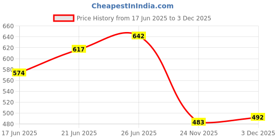 flipkart.com guardian Paper Toilet Seat Cover guardian Price History Graph from 17 Jun 2025 to 3 Dec 2025