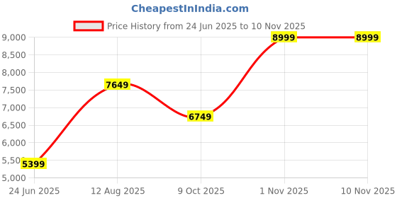 flipkart.com juniors by babyshop Guardian Stroller juniors by babyshop Price History Graph from 24 Jun 2025 to 7 Nov 2025