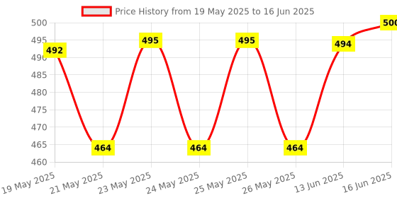 flipkart.com Guardian Total Security 1 User 1 Year Price History Graph from 19 May 2025 to 16 Jun 2025