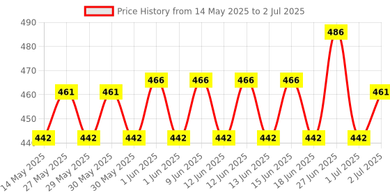 flipkart.com Guardian Total Security 1 User 1 Year Price History Graph from 14 May 2025 to 2 Jul 2025