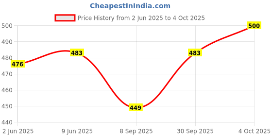 flipkart.com Guardian Total Security 1 User 1 Year (Renewal) Price History Graph from 2 Jun 2025 to 4 Oct 2025