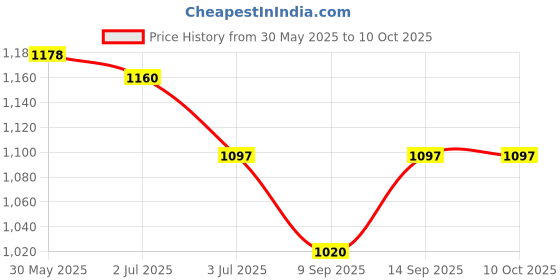 flipkart.com Guardian Total Security 2 User 1 Year Price History Graph from 30 May 2025 to 10 Oct 2025