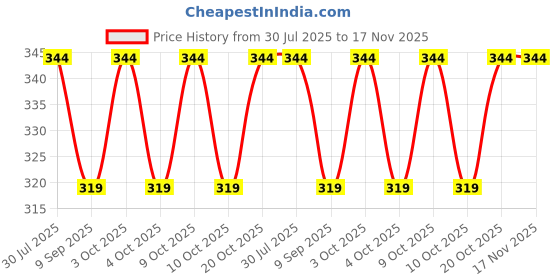 flipkart.com manda GuardianStrike - The Ultimate Safety Bat Willow BaseballBat For 15+ Yrs manda Price History Graph from 30 Jul 2025 to 17 Nov 2025