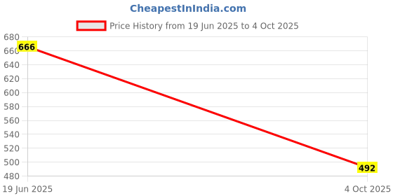 flipkart.com Guardpad Edge To Edge Screen Guard for Company Fitted Suzuki Baleno Alpha AGS (2021-22) (2022-Running) Infotainment / GPS System / Music System / Android System / Carplay System (9H : 1) Price History Graph from 19 Jun 2025 to 4 Oct 2025
